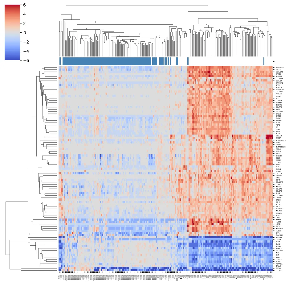 Clustered heatmap of log2 fold-change for the 93 differentially expressed genes