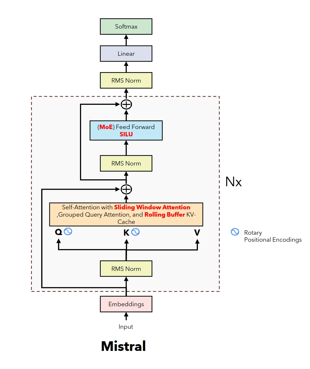 Mistral 7B and Mixtral 8x7B model parameters