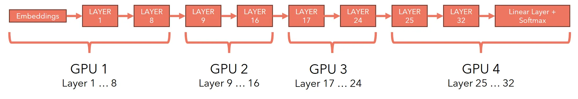 Model sharded across GPUs by groups of layers