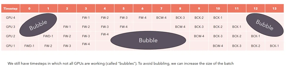 Micro-batches overlapping across GPUs to fill the bubbles