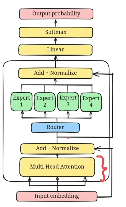 MoE block: a router selecting among expert FFNs inside the transformer layer