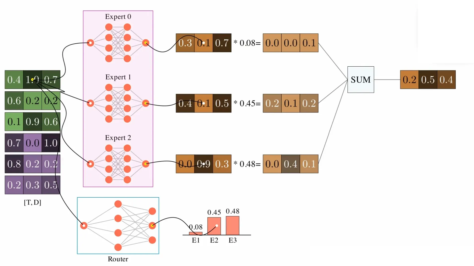 Dense MoE: every expert processes every token, weighted by the router