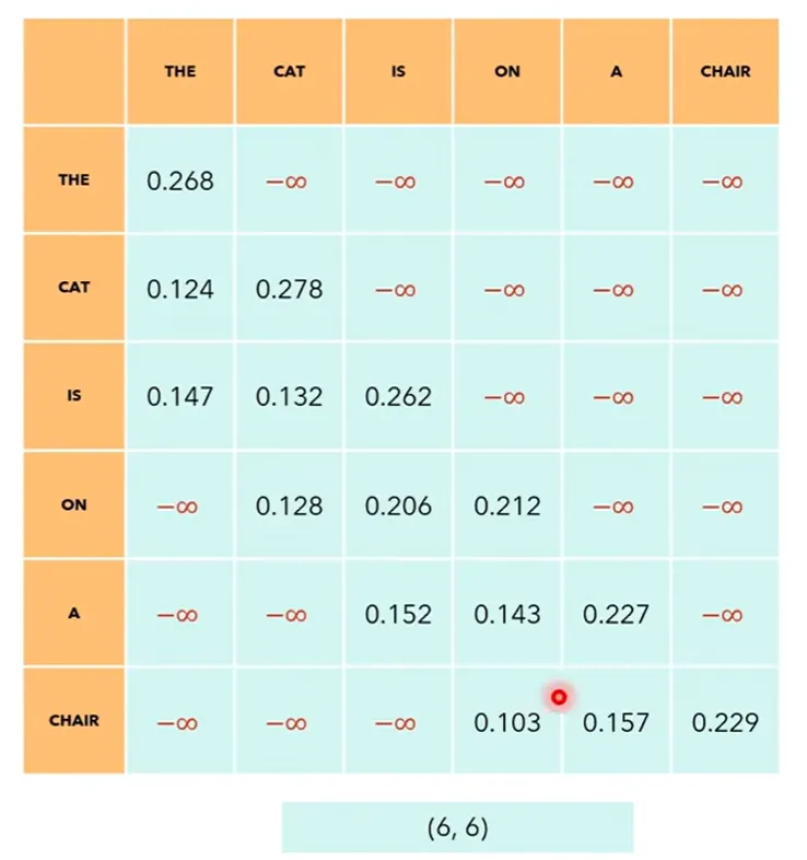 Sliding window attention mask: each token attends to the previous w-1 tokens