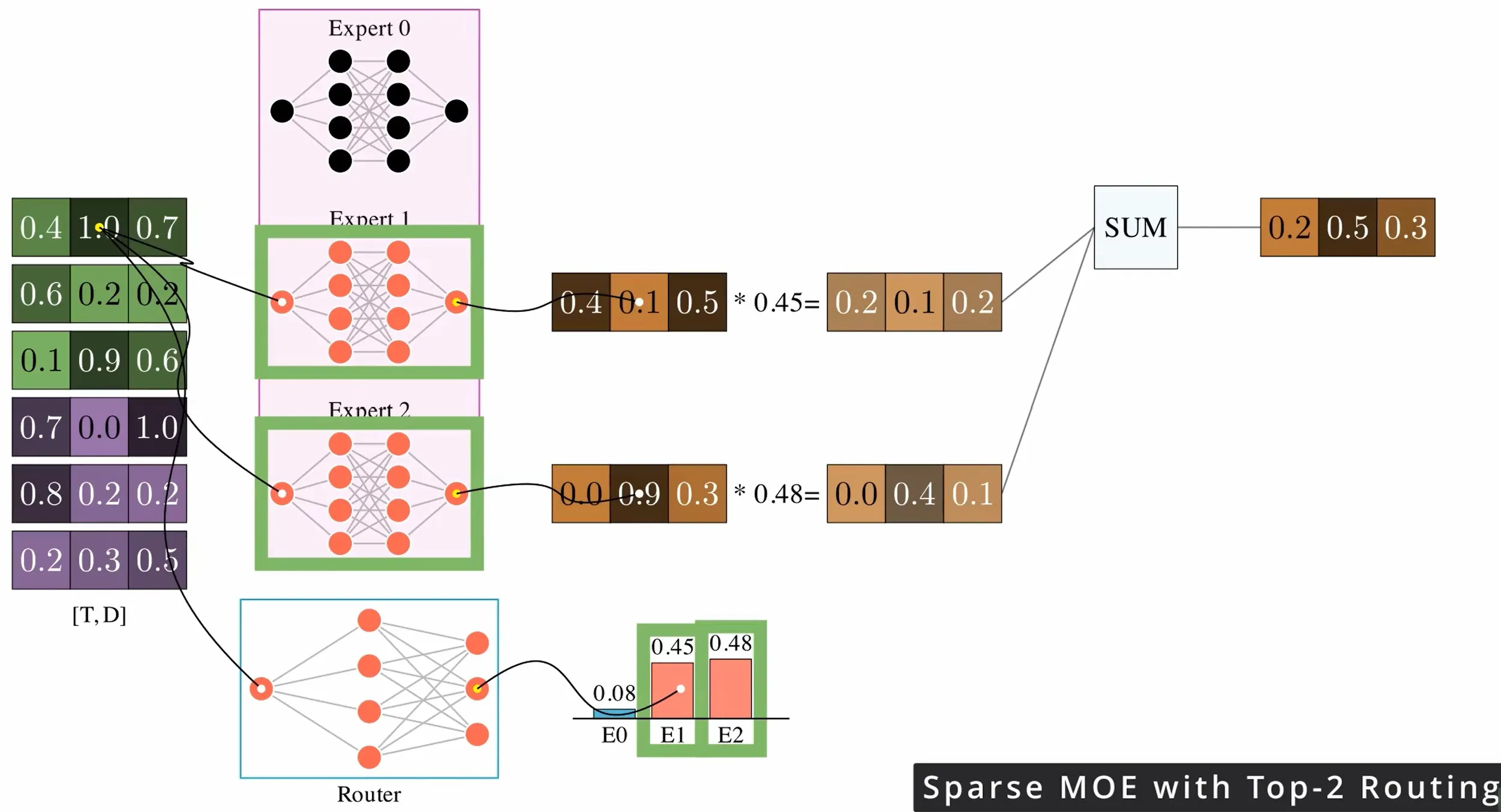 Top-k routing with a weighted sum over the selected experts