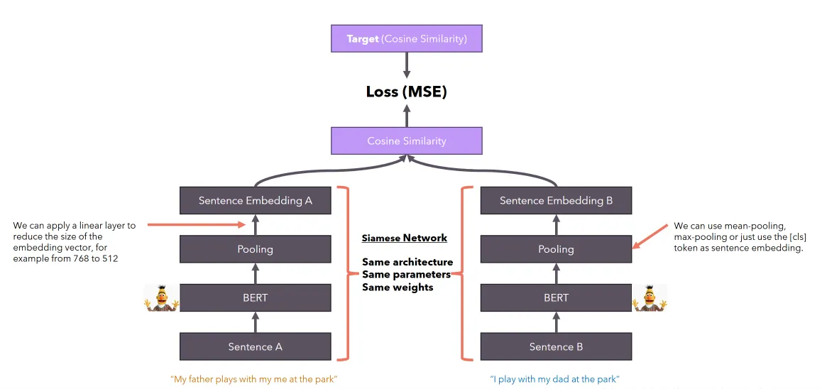 Sentence-BERT: two sentences encoded, pooled, and trained against a target cosine similarity with MSE loss
