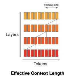 A single attention window of size w
