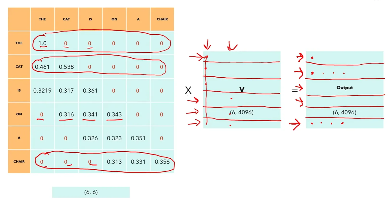 Information still reaches distant tokens indirectly through stacked layers