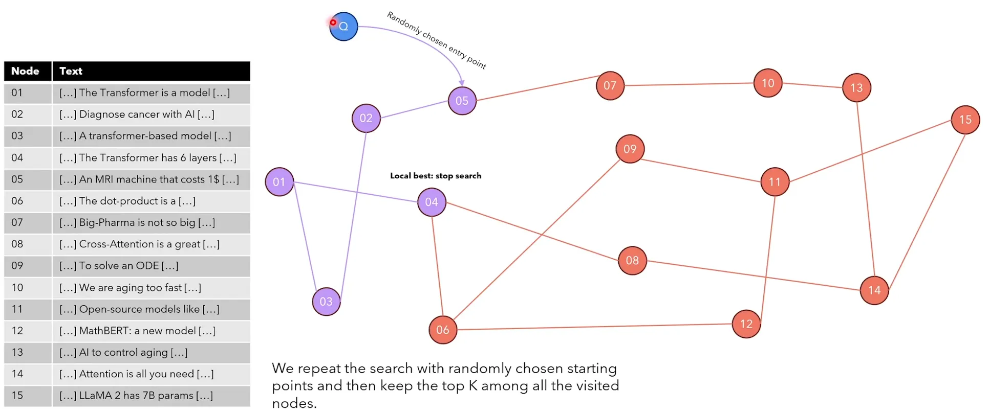 Greedy walk through a navigable small world graph toward the most similar neighbor