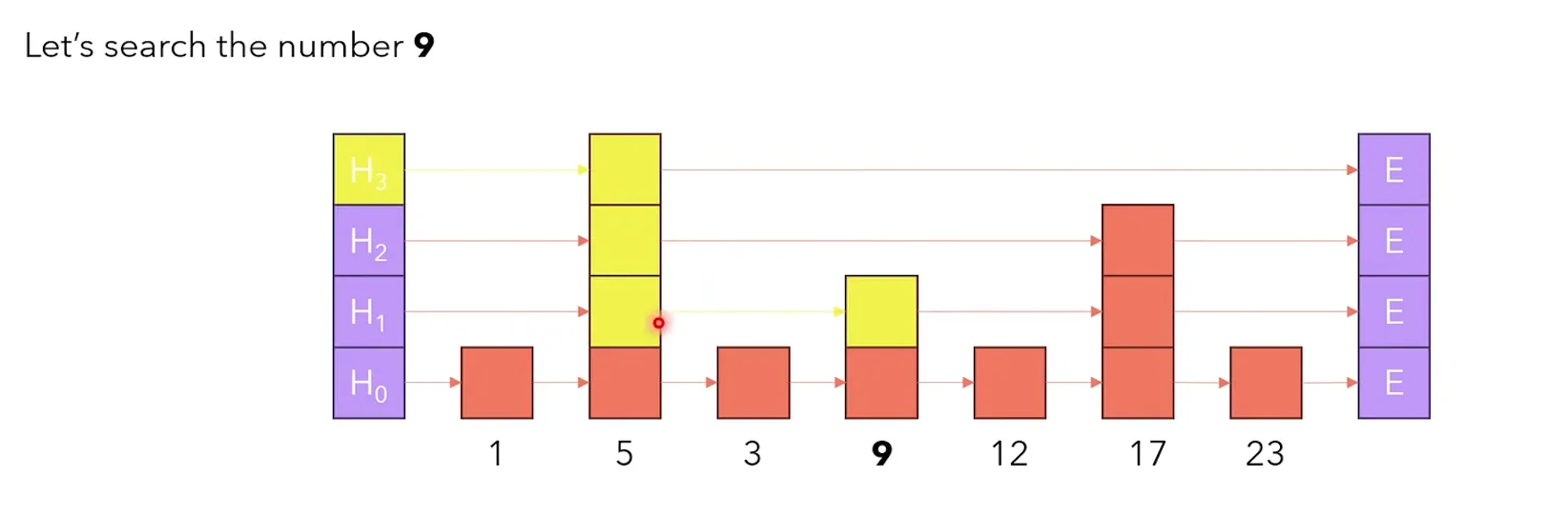 Skip-list search: stepping right through sparse layers and dropping down on overshoot