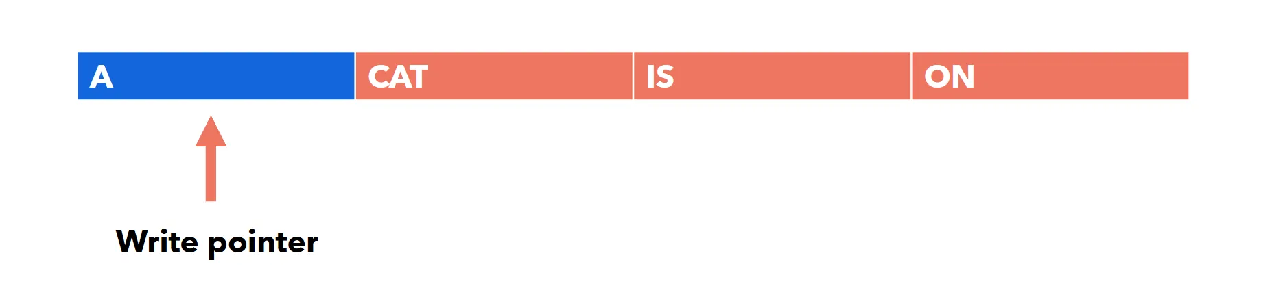 The write pointer wrapping to the start once the buffer is full