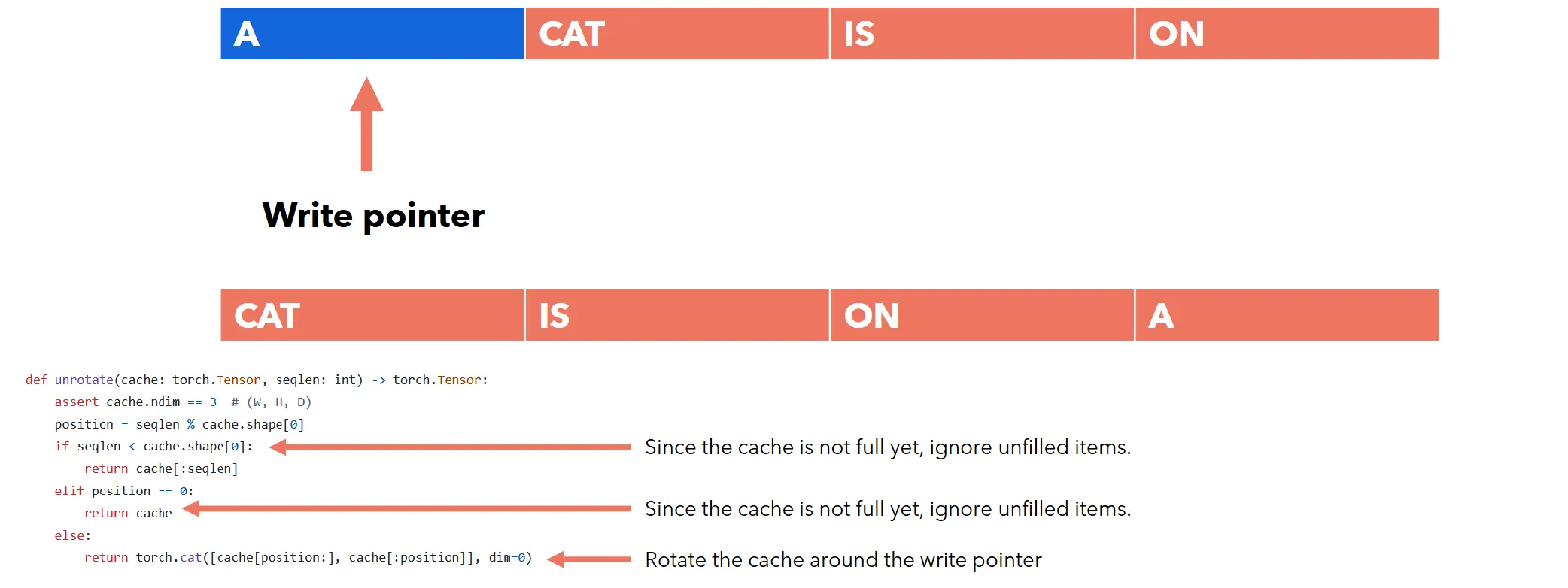 Unrolling the buffer back into token order