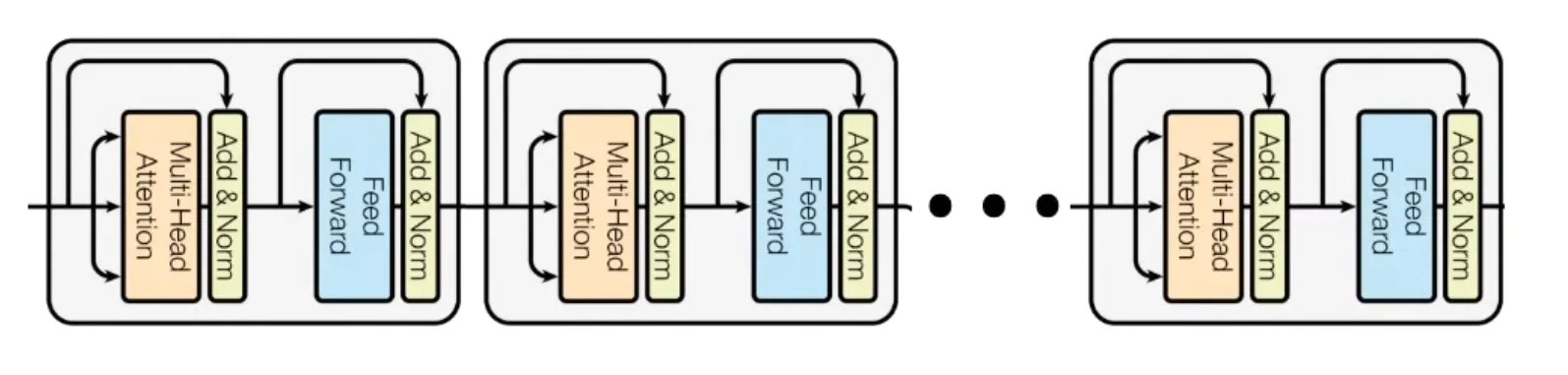 Encoder-only stack: 12 layers for BERT Base, 24 for Large