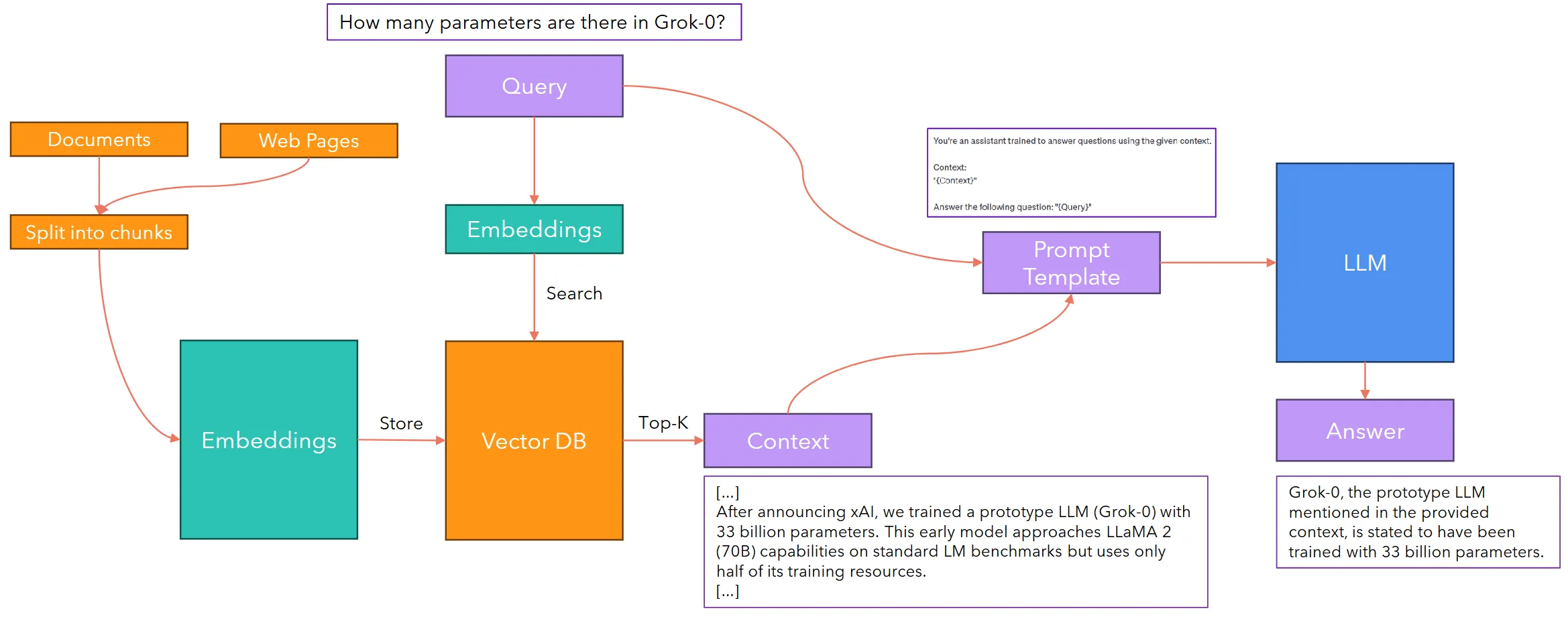 RAG pipeline: documents and pages chunked and embedded into a vector database, then the query retrieves top-k context for the prompt