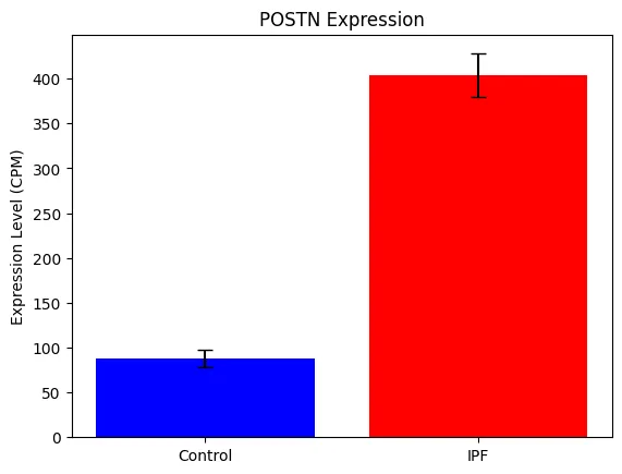 Mean POSTN expression in CPM, control versus IPF, with error bars