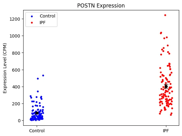 Per-sample POSTN expression in control versus IPF samples